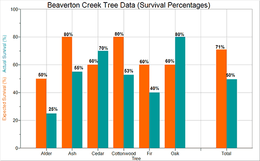 Beaverton Creek Tree Survival Percentages