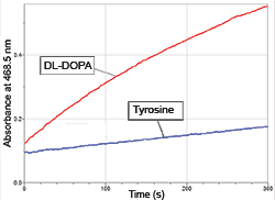 Graph demonstrating that tyrosinase converts DL-DOPA (red) to dopachrome at a much faster than if tyrosine (blue) is used as the substrate