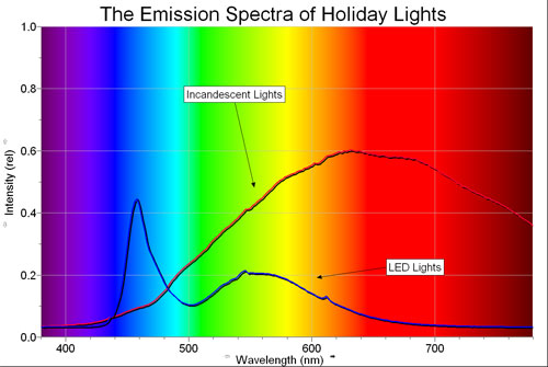 holidaylightemissionspectra.jpg