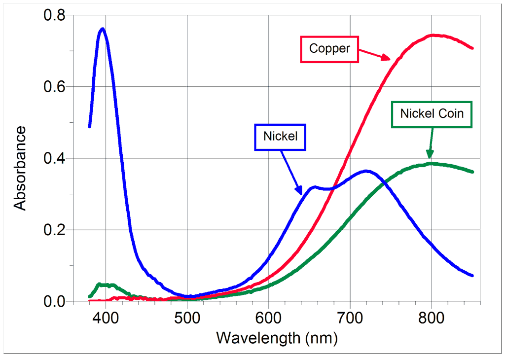 nickel_spectroanalysis_graph01_large.gif
