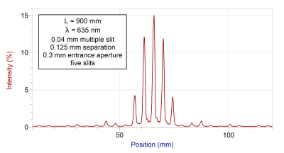 Diffraction Apparatus User Manual