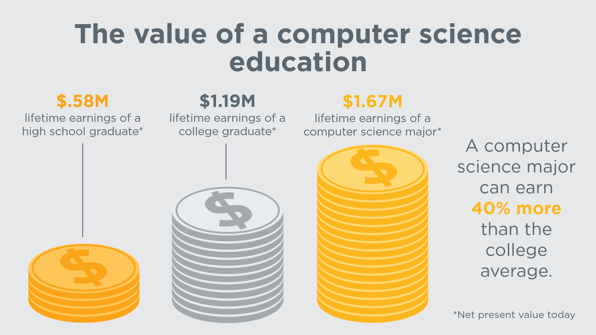 The value of a computer science education