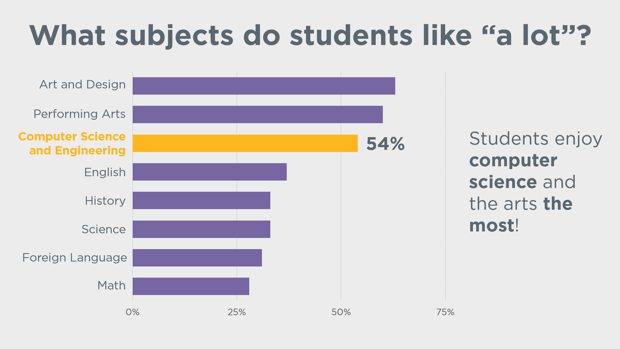 Students like computer science and engineering
