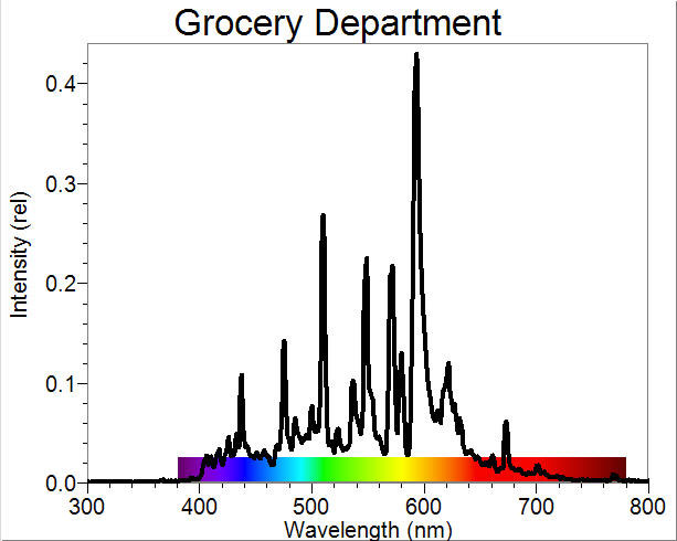 Grocery Department
