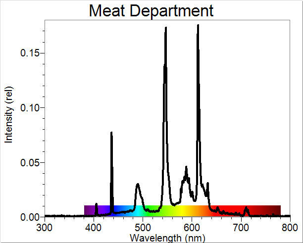 Meat Department