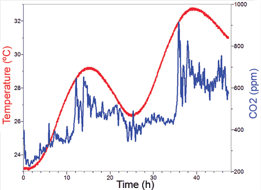 Daily fluctuations in worm bin temperature (red) and carbon dioxide levels (blue)