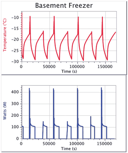 Temperature and power recorded for a home freezer. The temperature falls while the compressor runs. Spikes are from the self-defrost cycle.