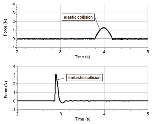 Elastic and Inelastic Collision Graphs