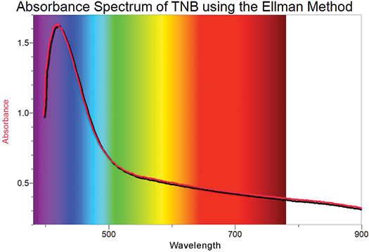 Absorbance spectrum of TNB using the Ellman method