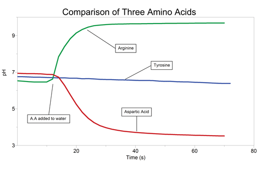 pH measurement of amino acids using the Tris-Compatible Flat pH Sensor