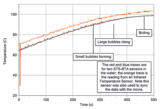 Temperature vs. time as the water approaches boiling