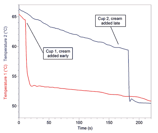 Temperature vs. time for the two cups of coffee