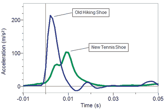 Acceleration data for typical drops