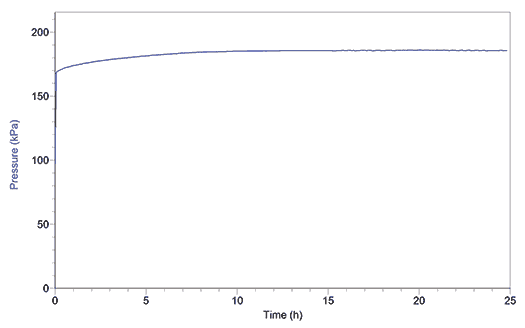 Pressure data in a soda bottle capped with a Fizz Keeper