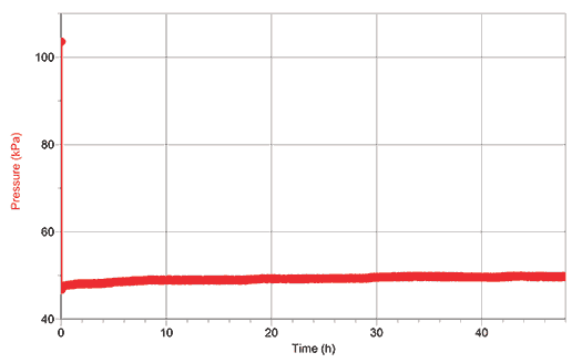 Bottle pressure over two days