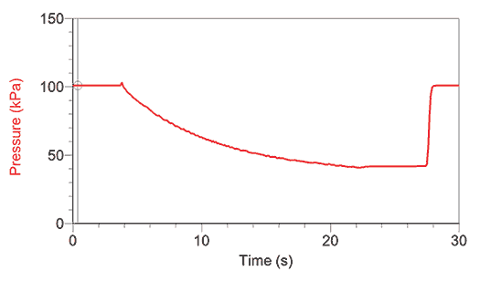 Pressure vs. time as sealer is run and then released