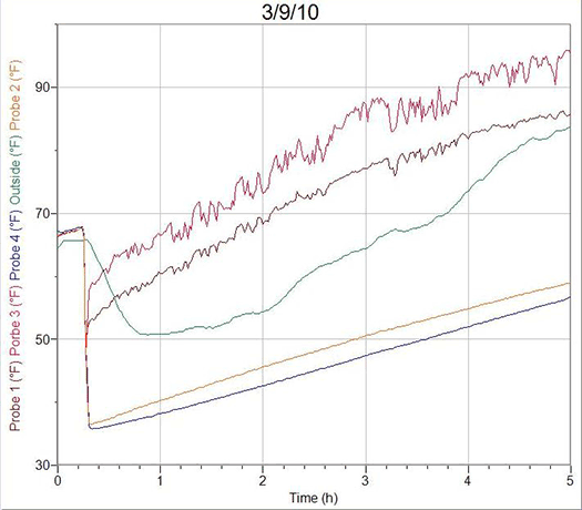 Temperatures in attics, living areas, and outside the two houses