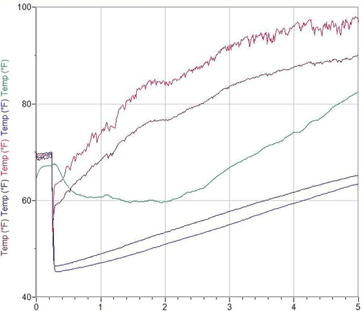 Temperatures in attics, living areas, and outside the two houses