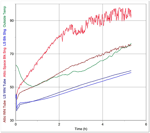 Temperatures in attics, living areas, and outside the two houses