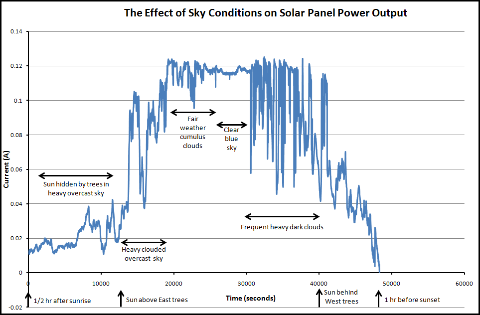 The Effect of Sky Conditions on Solar Panel Power Output Vernier