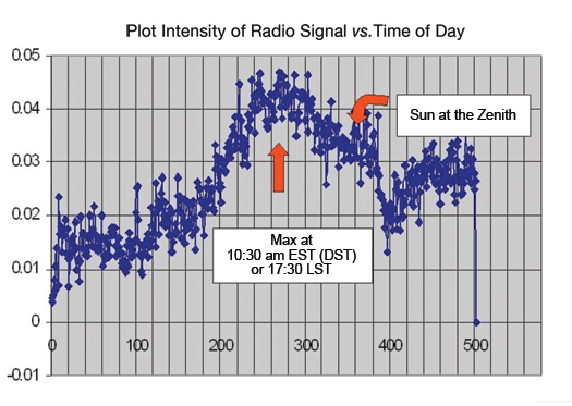 A composite of the mean intensity of four days of sampling at 500 samples per day shows two maxima, one for the zenith of the Sun, and one for the right ascension of Sagittarius A*.