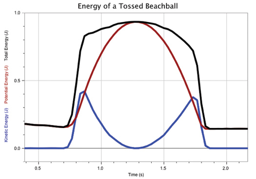 Energy of a Tossed Beachball