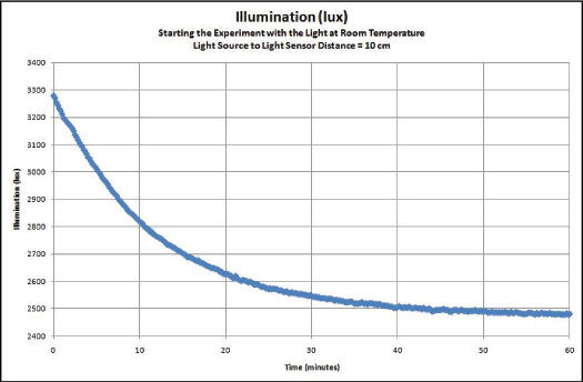 Illumination (lux). Starting the Experiment with the Light at Room Temperature. Light Source to Light Sensor Distance = 10cm.