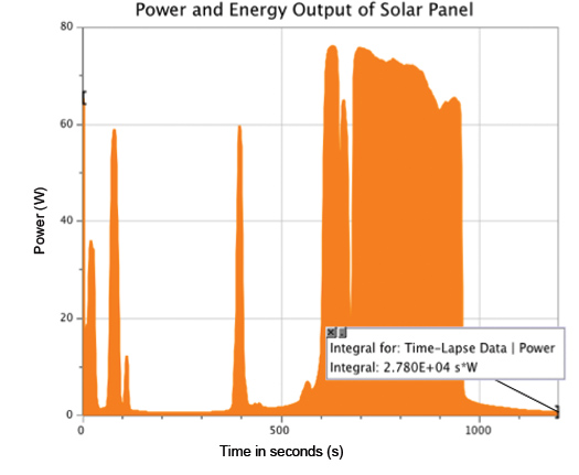 Power and Energy Output of Solar Panel