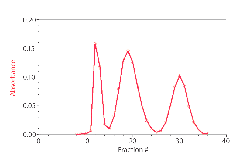 gel filtration chromatography