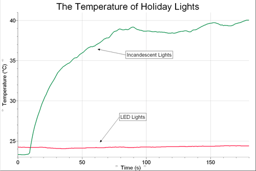 Temperature of Holiday Lights