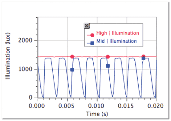 Comparison of light intensity for full brightness, always-on settings and the medium brightness pulsed setting