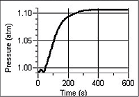Pressure vs Time graph of hydrogen gas generated by reaction