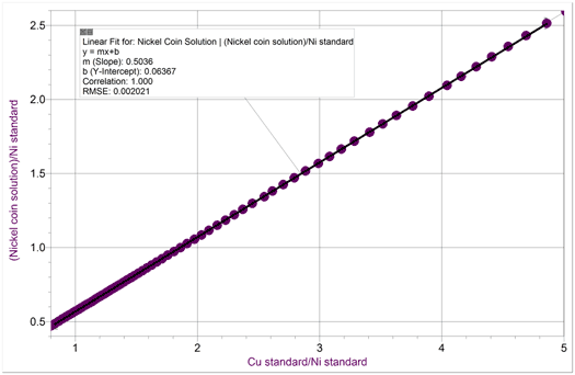 Figure 2 - Linear regression analysis of absorbance ratios