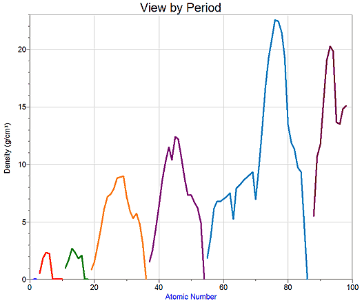 Atomic Number vs Density comparison graph