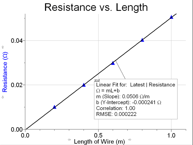 investigating the resistance of a wire investigating the resistance of a wire