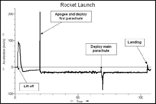 Rocket launch acceleration graph