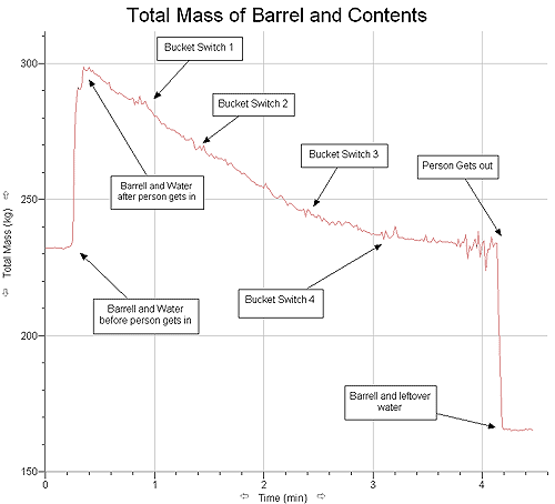 Total Mass of Barrel and Contents over time graph