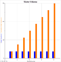 Water volume vs bucket number graph