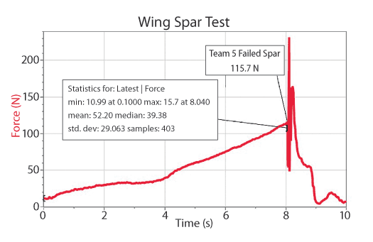 Force data during wing spar test
