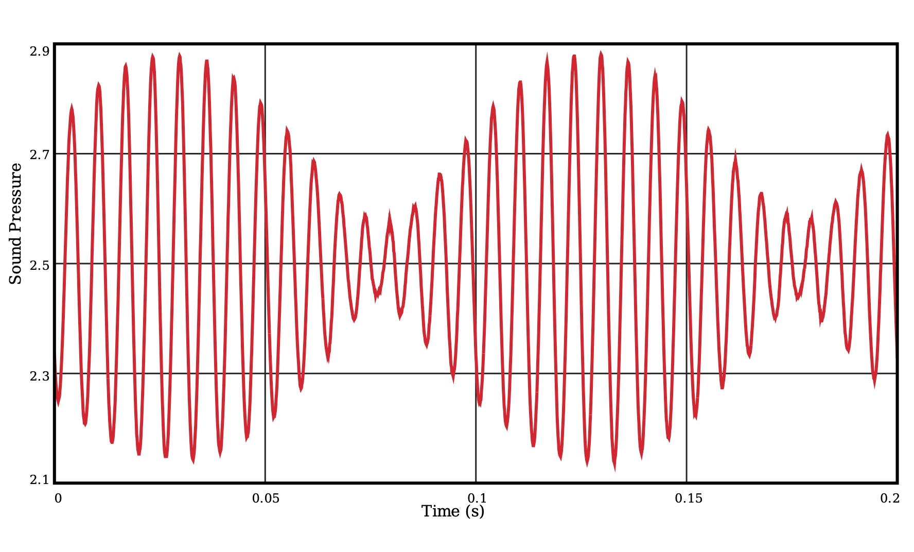 Output sound. Audio sine Wave Generator.