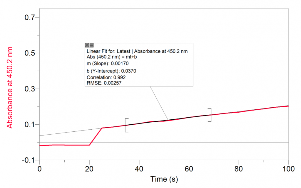 Absorbance spectroscopy used to measure reaction rates.