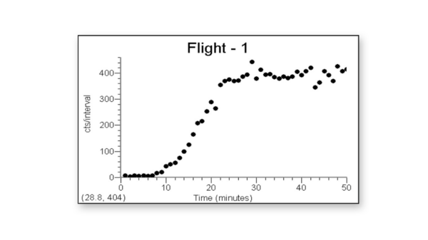 Radiation during an airline flight