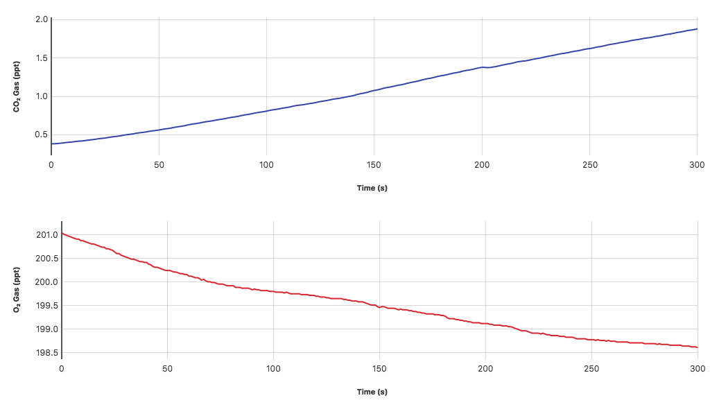 Go Direct® CO2 Gas Sensor Vernier