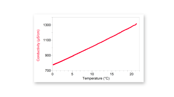 Effect of temperature on the conductivity of NaCl