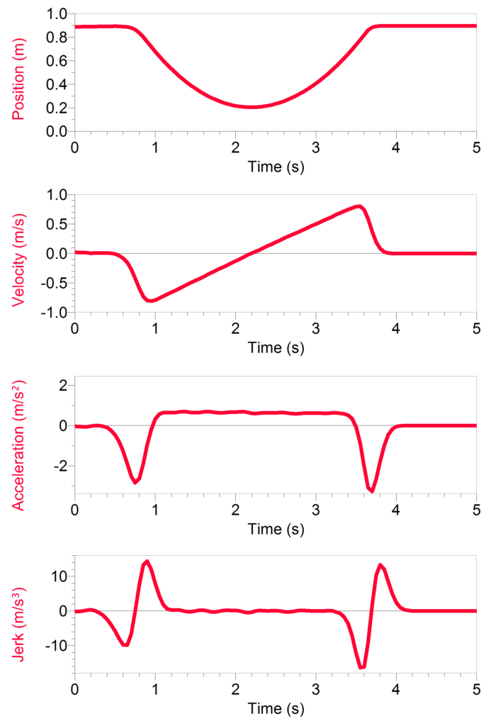 Measurement of Jerk