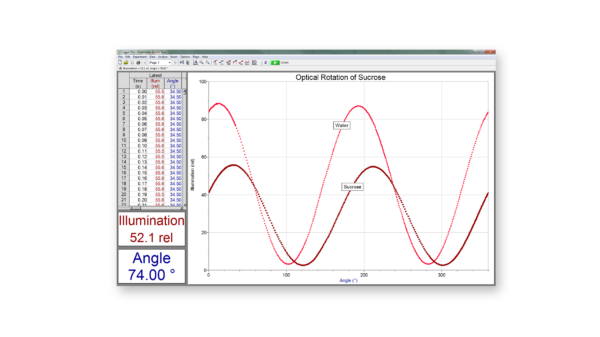 Optical rotation of sucrose