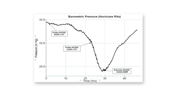 Atmospheric pressure data collected during Hurricane Rita in 2005