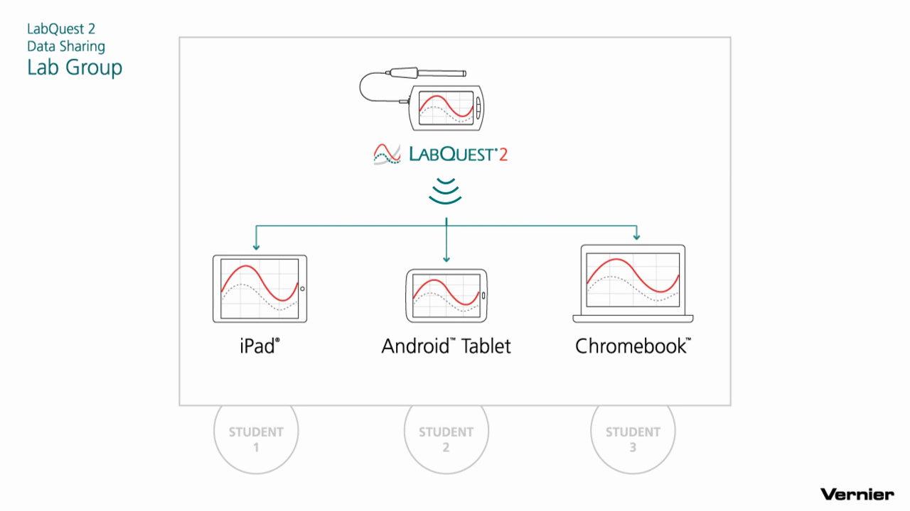 Data Sharing with LabQuest 2 Overview Vernier