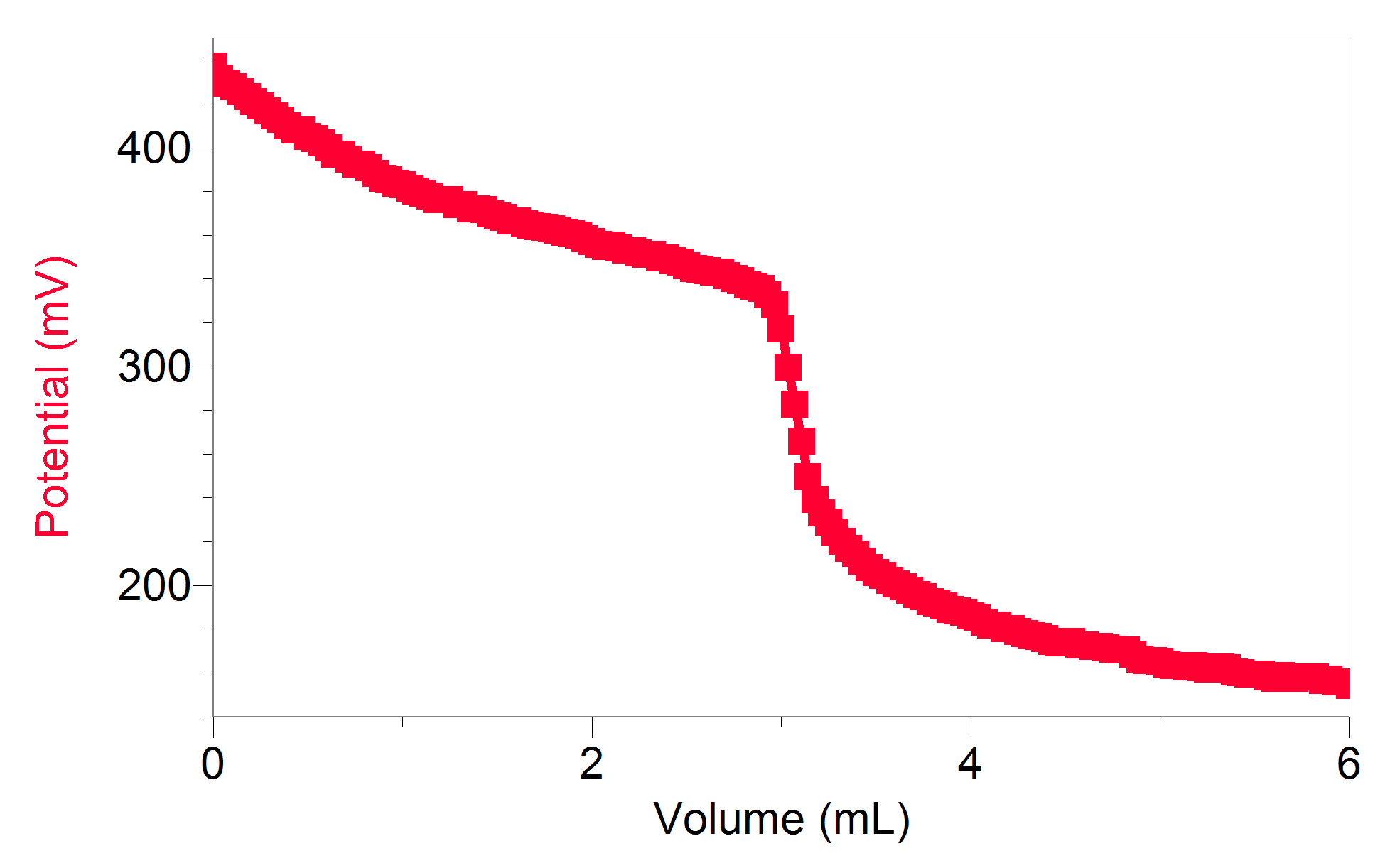 Potentiometric Titration of Aqueous Iodine