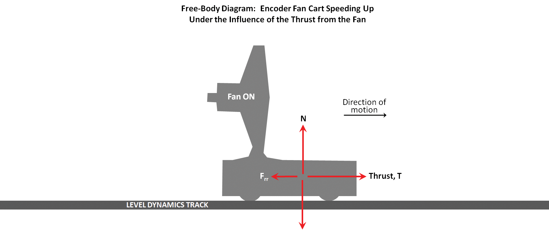 Investigating Thrust and Rolling Resistance with the Motion Encoder